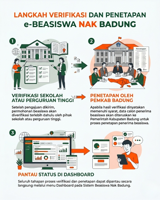 Verifikasi dan Penetapan